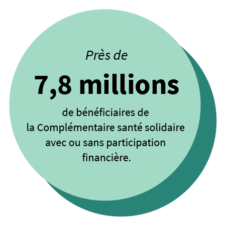 Près de 7,8 millions de bénéficiaires de la Complémentaire santé solidaire avec ou sans participation financière.